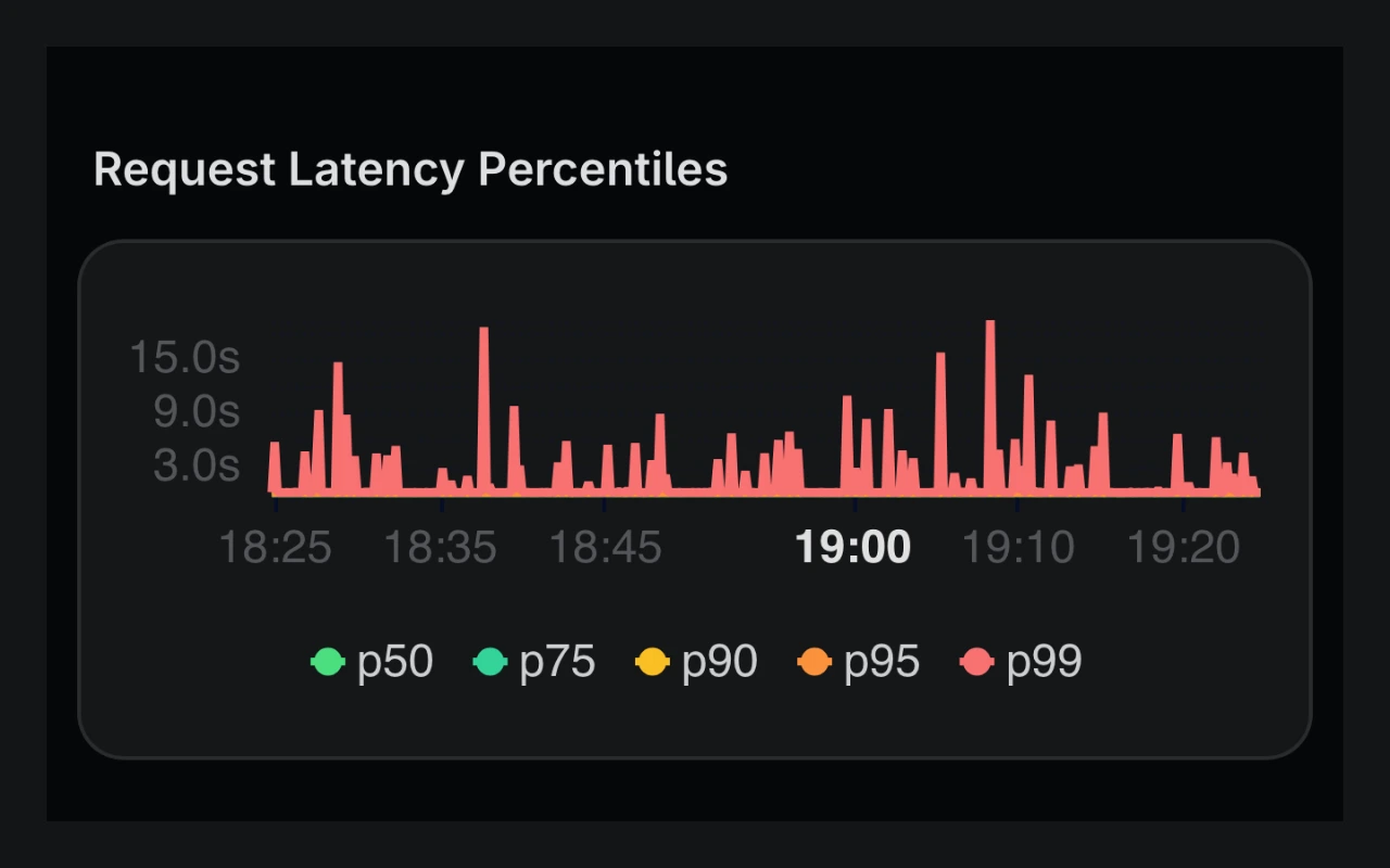 Request latency percentiles plotted over time in a Monoscope dashboard.