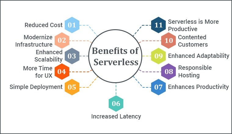 Serverless Architecture