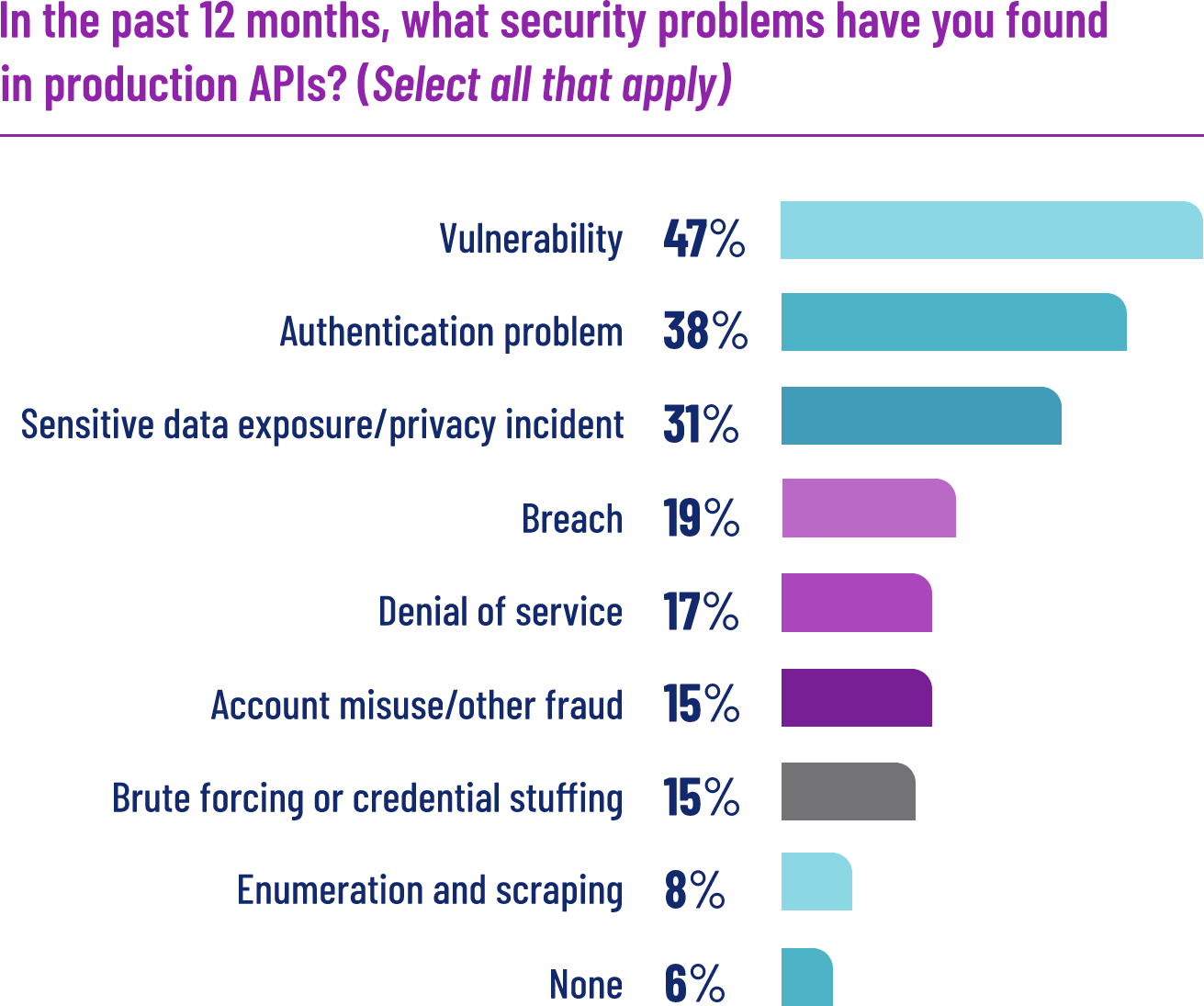 Salt API Security Survey