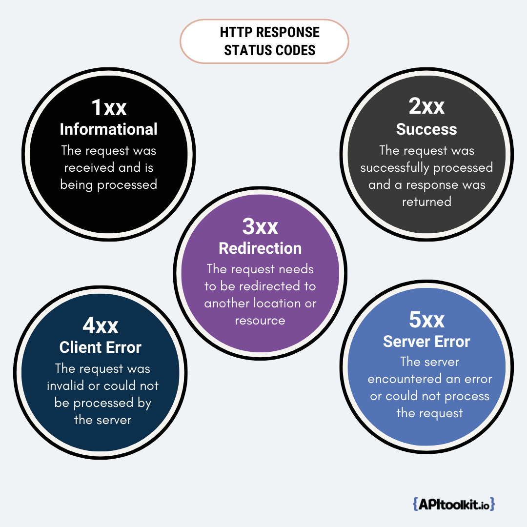 HTTP Status Response Codes