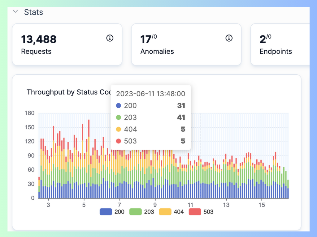 monoscope’s Throughput Tab